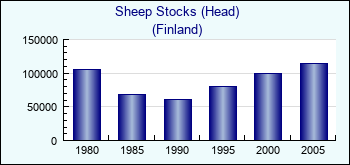 Finland. Sheep Stocks (Head)