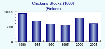 Finland. Chickens Stocks (1000)