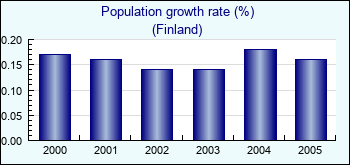 Finland. Population growth rate (%)