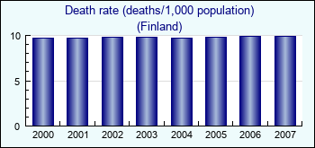 Finland. Death rate (deaths/1,000 population)