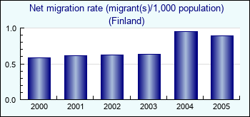 Finland. Net migration rate (migrant(s)/1,000 population)