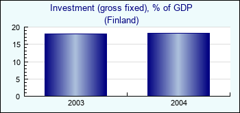 Finland. Investment (gross fixed), % of GDP