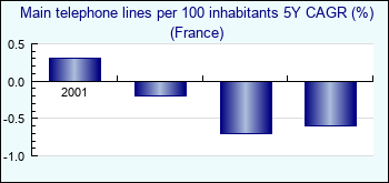 France. Main telephone lines per 100 inhabitants 5Y CAGR (%)