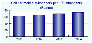 France. Cellular mobile subscribers per 100 inhabitants