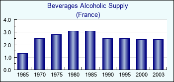 France. Beverages Alcoholic Supply