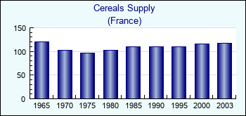 France. Cereals Supply