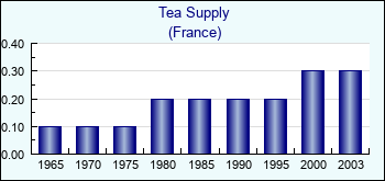 France. Tea Supply