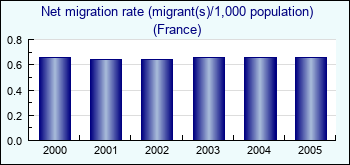 France. Net migration rate (migrant(s)/1,000 population)