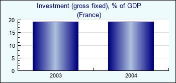 France. Investment (gross fixed), % of GDP