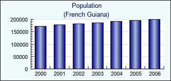 French Guiana. Population