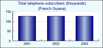 French Guiana. Total telephone subscribers (thousands)