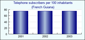 French Guiana. Telephone subscribers per 100 inhabitants