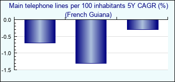 French Guiana. Main telephone lines per 100 inhabitants 5Y CAGR (%)