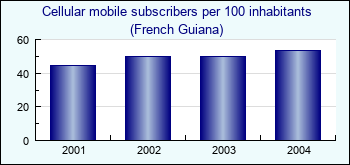 French Guiana. Cellular mobile subscribers per 100 inhabitants