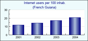 French Guiana. Internet users per 100 inhab.