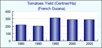 French Guiana. Tomatoes Yield (Centner/Ha)
