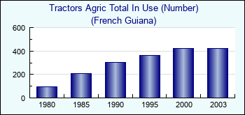 French Guiana. Tractors Agric Total In Use (Number)