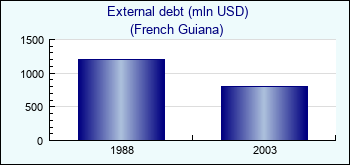 French Guiana. External debt (mln USD)