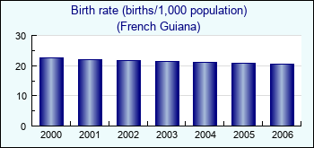 French Guiana. Birth rate (births/1,000 population)