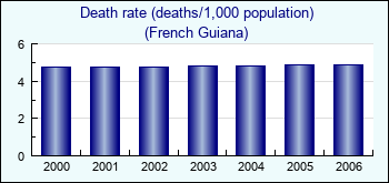 French Guiana. Death rate (deaths/1,000 population)