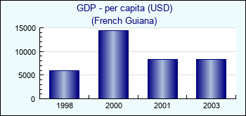 French Guiana. GDP - per capita (USD)