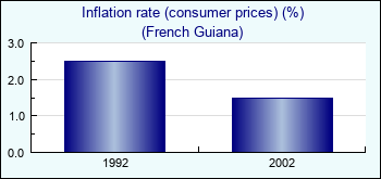 French Guiana. Inflation rate (consumer prices) (%)