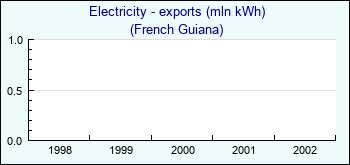 French Guiana. Electricity - exports (mln kWh)