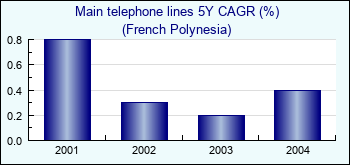 French Polynesia. Main telephone lines 5Y CAGR (%)