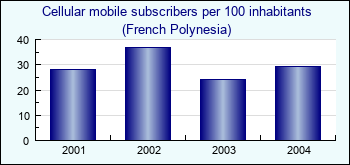 French Polynesia. Cellular mobile subscribers per 100 inhabitants