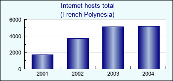 French Polynesia. Internet hosts total