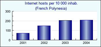 French Polynesia. Internet hosts per 10 000 inhab.