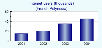 French Polynesia. Internet users (thousands)