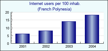 French Polynesia. Internet users per 100 inhab.