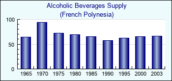 French Polynesia. Alcoholic Beverages Supply