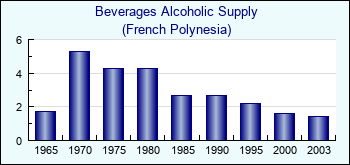 French Polynesia. Beverages Alcoholic Supply