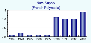 French Polynesia. Nuts Supply