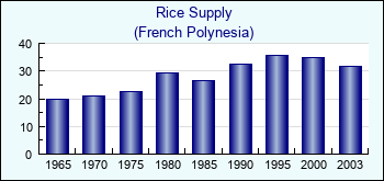 French Polynesia. Rice Supply