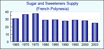 French Polynesia. Sugar and Sweeteners Supply