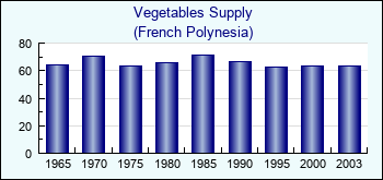 French Polynesia. Vegetables Supply