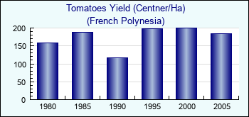 French Polynesia. Tomatoes Yield (Centner/Ha)