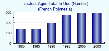 French Polynesia. Tractors Agric Total In Use (Number)