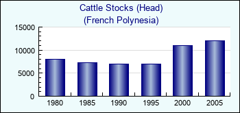 French Polynesia. Cattle Stocks (Head)