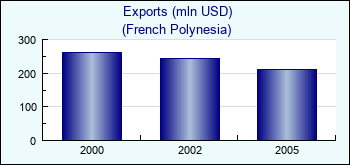 French Polynesia. Exports (mln USD)