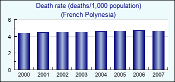 French Polynesia. Death rate (deaths/1,000 population)