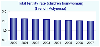French Polynesia. Total fertility rate (children born/woman)
