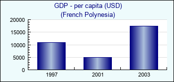 French Polynesia. GDP - per capita (USD)