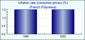 French Polynesia. Inflation rate (consumer prices) (%)