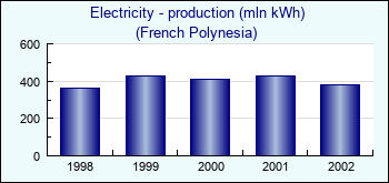 French Polynesia. Electricity - production (mln kWh)