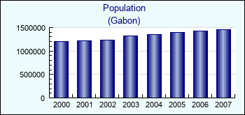 Gabon. Population