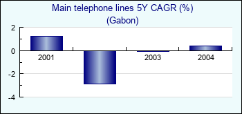 Gabon. Main telephone lines 5Y CAGR (%)